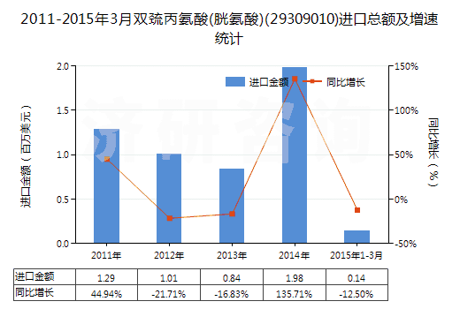 2011-2015年3月雙巰丙氨酸(胱氨酸)(29309010)進(jìn)口總額及增速統(tǒng)計(jì)